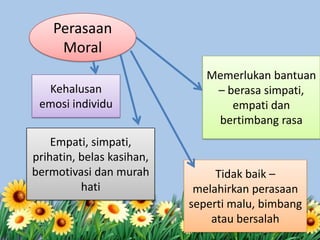 Perasaan
Moral
Kehalusan
emosi individu
Empati, simpati,
prihatin, belas kasihan,
bermotivasi dan murah
hati
Tidak baik –
melahirkan perasaan
seperti malu, bimbang
atau bersalah
Memerlukan bantuan
– berasa simpati,
empati dan
bertimbang rasa
 