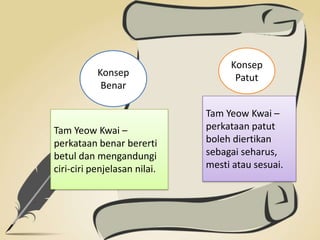 Konsep
Benar
Tam Yeow Kwai –
perkataan benar bererti
betul dan mengandungi
ciri-ciri penjelasan nilai.
Konsep
Patut
Tam Yeow Kwai –
perkataan patut
boleh diertikan
sebagai seharus,
mesti atau sesuai.
 
