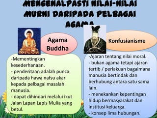 Mengenalpasti Nilai-nilai
Murni Daripada Pelbagai
Agama
-Mementingkan
kesederhanaan.
- penderitaan adalah punca
daripada hawa nafsu akar
kepada pelbagai masalah
manusia.
- dapat dihindari melalui ikut
Jalan Lapan Lapis Mulia yang
betul.
-Ajaran tentang nilai moral.
- bukan agama tetapi ajaran
tertib / perlakuan bagaimana
manusia bertindak dan
berhubung antara satu sama
lain.
- menekankan kepentingan
hidup bermasyarakat dan
institusi keluarga.
- konsep lima hubungan.
Agama
Buddha
Konfusianisme
 