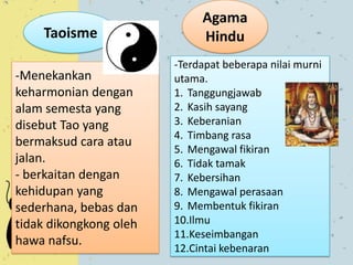 Taoisme
-Menekankan
keharmonian dengan
alam semesta yang
disebut Tao yang
bermaksud cara atau
jalan.
- berkaitan dengan
kehidupan yang
sederhana, bebas dan
tidak dikongkong oleh
hawa nafsu.
Agama
Hindu
-Terdapat beberapa nilai murni
utama.
1. Tanggungjawab
2. Kasih sayang
3. Keberanian
4. Timbang rasa
5. Mengawal fikiran
6. Tidak tamak
7. Kebersihan
8. Mengawal perasaan
9. Membentuk fikiran
10.Ilmu
11.Keseimbangan
12.Cintai kebenaran
 