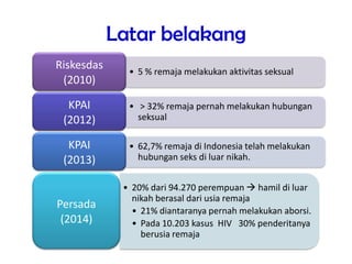 Latar belakang
• 5 % remaja melakukan aktivitas seksual
Riskesdas
(2010)
• > 32% remaja pernah melakukan hubungan
seksual
KPAI
(2012)
• 62,7% remaja di Indonesia telah melakukan
hubungan seks di luar nikah.
KPAI
(2013)
• 20% dari 94.270 perempuan  hamil di luar
nikah berasal dari usia remaja
• 21% diantaranya pernah melakukan aborsi.
• Pada 10.203 kasus HIV 30% penderitanya
berusia remaja
Persada
(2014)
 