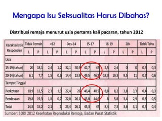 Mengapa Isu Seksualitas Harus Dibahas?
Distribusi remaja menurut usia pertama kali pacaran, tahun 2012
 