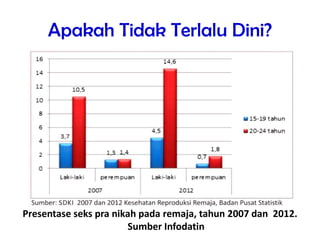 Apakah Tidak Terlalu Dini?
Presentase seks pra nikah pada remaja, tahun 2007 dan 2012.
Sumber Infodatin
 