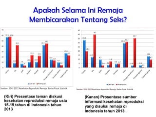 Apakah Selama Ini Remaja
Membicarakan Tentang Seks?
(Kiri) Presentase teman diskusi
kesehatan reproduksi remaja usia
15-19 tahun di Indonesia tahun
2013
(Kanan) Prosentase sumber
informasi kesehatan reproduksi
yang disukai remaja di
Indonesia tahun 2013.
 