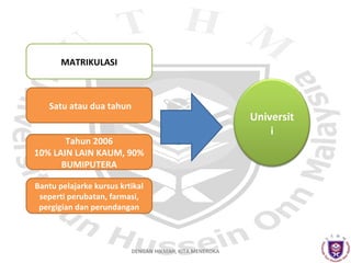 MATRIKULASI

Satu atau dua tahun
Tahun 2006
10% LAIN LAIN KAUM, 90%
BUMIPUTERA
Bantu pelajarke kursus krtikal
seperti perubatan, farmasi,
pergigian dan perundangan

DENGAN HIKMAH, KITA MENEROKA

Universit
i

 