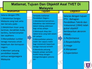 Matlamat, Tujuan Dan Objektif Asal TVET Di
Malaysia

Matlamat

Selaras dengan FPN :
1.Melahirkan bangsa
Malaysia yang taat setia
dan bersatu padu
2.Melahirkan insan yang
beriman, berakhlak mulia,
berilmu, berketrampilan
dan sejahtera
3.Menyediakan sumber
tenaga manusia untuk
keperluan dan kemajuan
negara
4.Memberi peluang
pendidikan kepada

semua warganegara
Malaysia

Tujuan

Daripada matlamat
Pendidikan Negara :
1.Membentuk kemahiran ,
kebolehan dan kefahaman
dalam bidang pekerjaan
bagi setiap pelajar
2.Memupuk sikap dan
tabiat kerja yang baik dalam
diri pelajar
3.Menyediakan pekerja
mahir dan separa mahir
bagi memenuhi keperluan
tenaga manusia terlatih
4.Membuka peluang
kepada pelajar perbaiki
kualiti hidup dengan
mengembangkan potensi
diri

Objektif

Selaras dengan tujuan
PTV , Bahagian
Pendidikan Teknik dan
Vokasional (1964) telah
gubal objektif
berdasarkan akronim
PRIME:
1.Performance
2.Respectability
3.Image
4.Manpower
5.Expectation

 