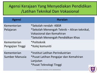 Agensi Kerajaan Yang Menyediakan Pendidikan
/Latihan Teknikal Dan Vokasional
Agensi
Kementerian
Pelajaran

Kementerian
Pengajian Tinggi
Kementerian
Sumber Manusia

Huraian
*Sekolah rendah -KBSR
*Sekolah Menengah Teknik – Aliran teknikal,
Vokasional dan Kemahiran
*Sekolah Menengah Pendidikan Khas
*Politeknik
*Kolej komuniti
*Institut Latihan Perindustrian
*Pusat Latihan Pengajar dan Kemahiran
Lanjutan
*Pusat Teknologi Tinggi
DENGAN HIKMAH, KITA MENEROKA

 