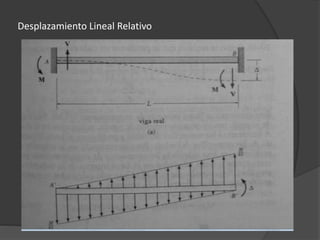 Desplazamiento Lineal Relativo
 