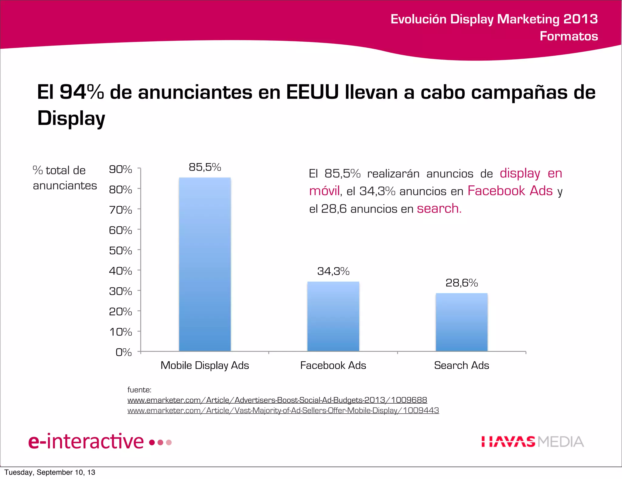 k

Evolución Display Marketing 2013
Formatos

El 94% de anunciantes en EEUU llevan a cabo campañas de
Display
90%
% total de
anunciantes 80%

85,5%

70%

El 85,5% realizarán anuncios de display en
móvil, el 34,3% anuncios en Facebook Ads y
el 28,6 anuncios en search.

60%
50%
40%

34,3%
28,6%

30%
20%
10%
0%
Mobile Display Ads

Facebook Ads

Search Ads

fuente:
www.emarketer.com/Article/Advertisers-Boost-Social-Ad-Budgets-2013/1009688
www.emarketer.com/Article/Vast-Majority-of-Ad-Sellers-Offer-Mobile-Display/1009443

Tuesday, September 10, 13

 