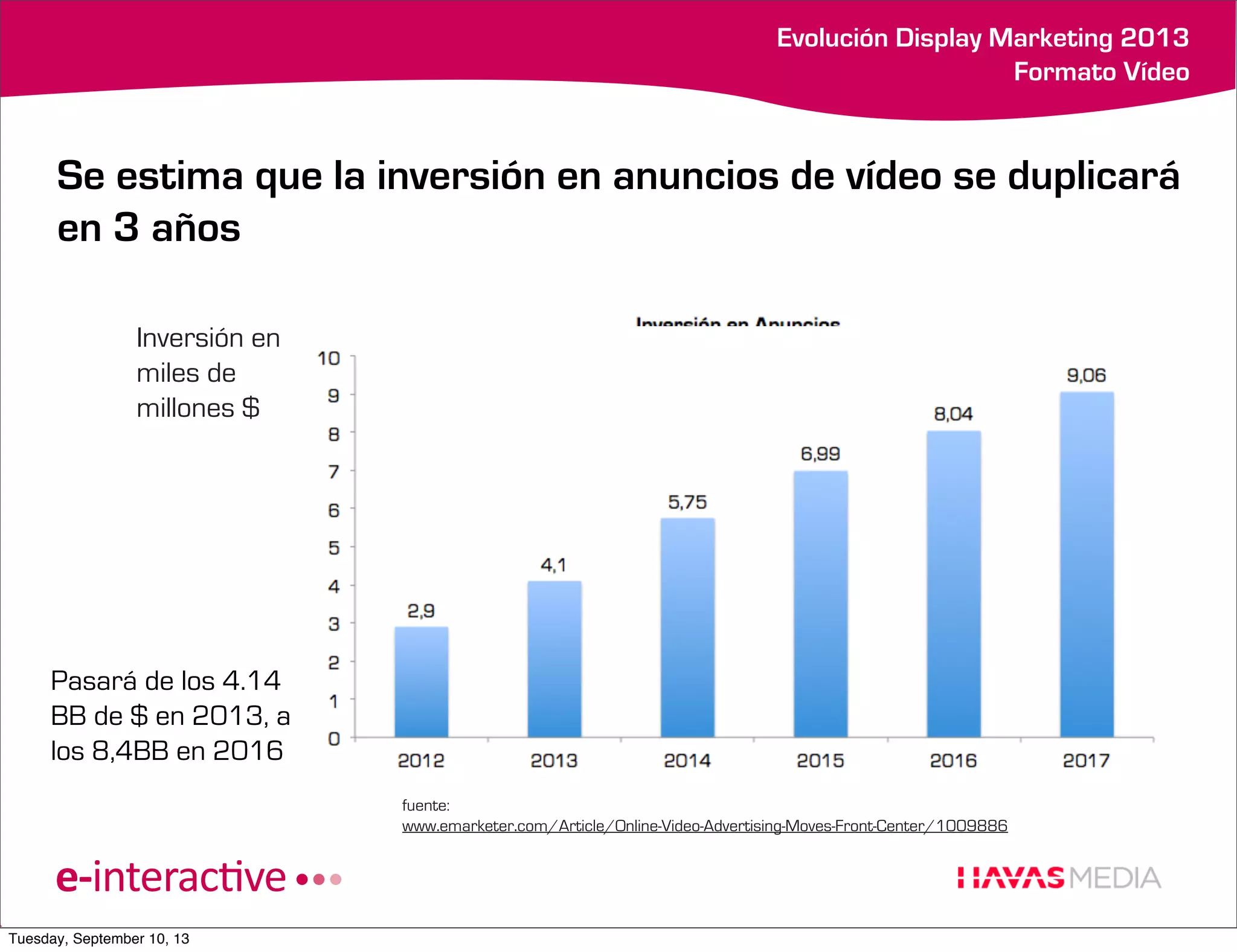 k

Evolución Display Marketing 2013
Formato Vídeo

Se estima que la inversión en anuncios de vídeo se duplicará
en 3 años
Inversión en
miles de
millones $

Pasará de los 4.14
BB de $ en 2013, a
los 8,4BB en 2016
fuente:
www.emarketer.com/Article/Online-Video-Advertising-Moves-Front-Center/1009886

Tuesday, September 10, 13

 