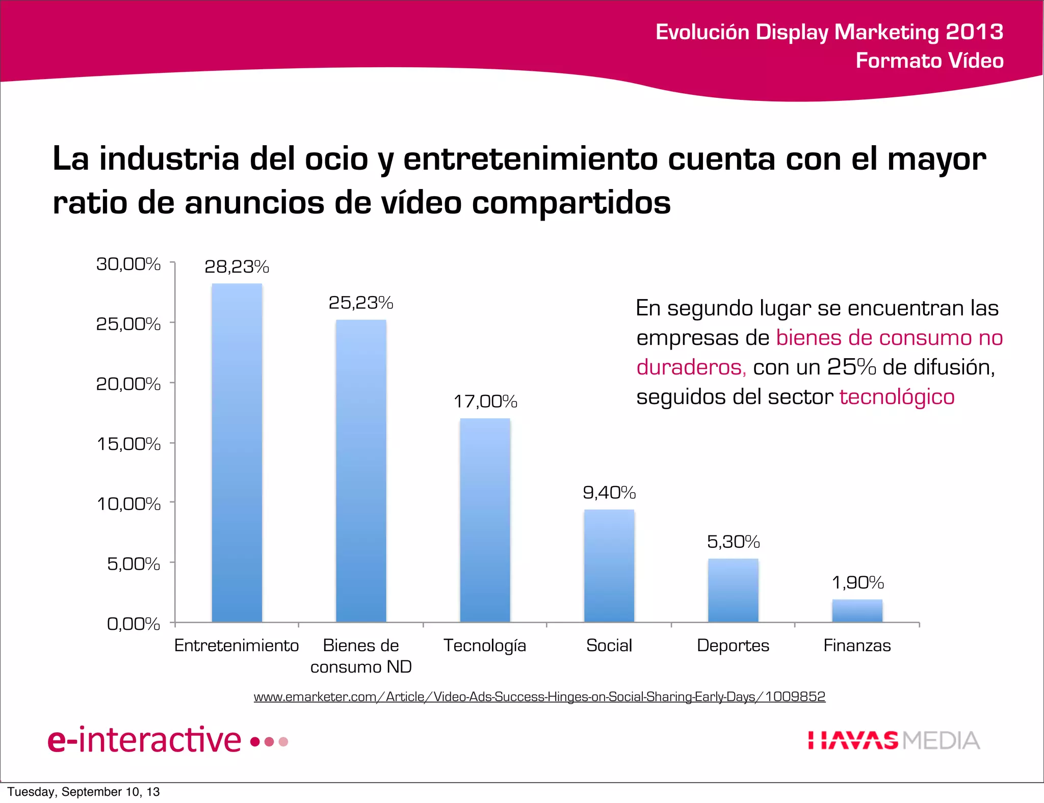 k

Evolución Display Marketing 2013
Formato Vídeo

La industria del ocio y entretenimiento cuenta con el mayor
ratio de anuncios de vídeo compartidos
30,00%

28,23%
25,23%

En segundo lugar se encuentran las
empresas de bienes de consumo no
duraderos, con un 25% de difusión,
seguidos del sector tecnológico

25,00%
20,00%

17,00%

15,00%
9,40%

10,00%

5,30%
5,00%

1,90%

0,00%
Entretenimiento

Bienes de
consumo ND

Tecnología

Social

Deportes

Finanzas

fuente:
www.emarketer.com/Article/Video-Ads-Success-Hinges-on-Social-Sharing-Early-Days/1009852

Tuesday, September 10, 13

 