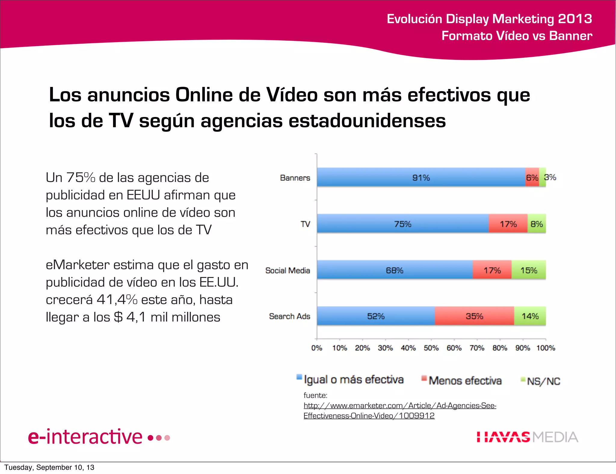 k

Evolución Display Marketing 2013
Formato Vídeo vs Banner

Los anuncios Online de Vídeo son más efectivos que
los de TV según agencias estadounidenses
Un 75% de las agencias de
publicidad en EEUU afirman que
los anuncios online de vídeo son
más efectivos que los de TV
eMarketer estima que el gasto en
publicidad de vídeo en los EE.UU.
crecerá 41,4% este año, hasta
llegar a los $ 4,1 mil millones

fuente:
http://www.emarketer.com/Article/Ad-Agencies-SeeEffectiveness-Online-Video/1009912

Tuesday, September 10, 13

 