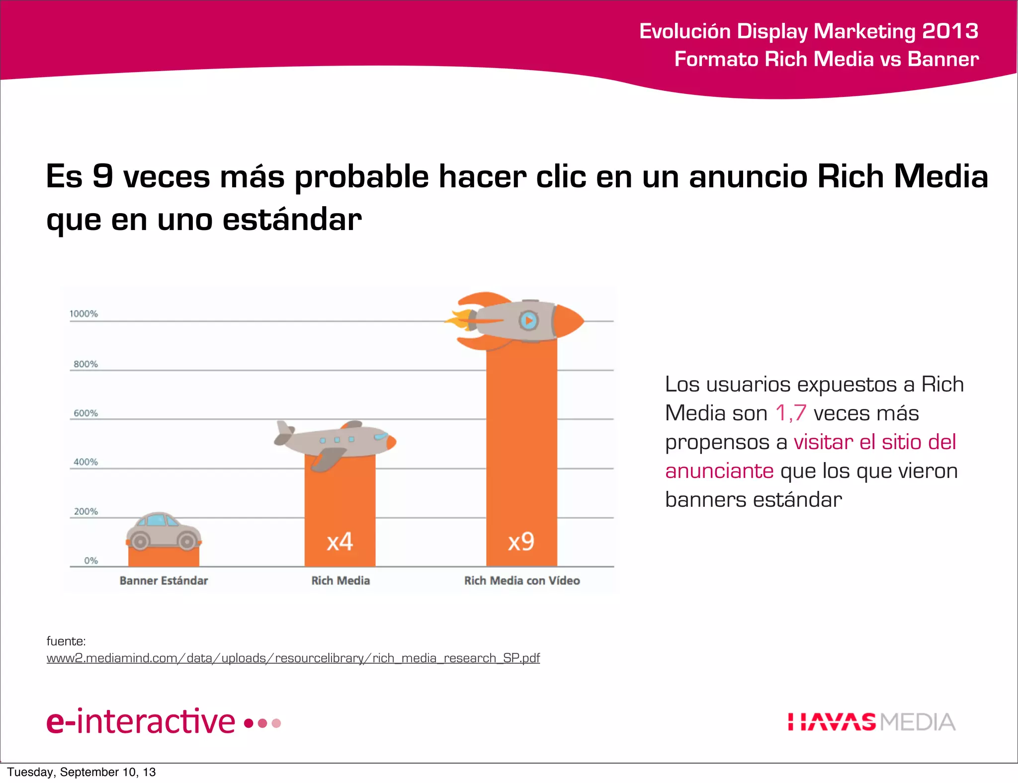 k

Evolución Display Marketing 2013
Formato Rich Media vs Banner

Es 9 veces más probable hacer clic en un anuncio Rich Media
que en uno estándar

Los usuarios expuestos a Rich
Media son 1,7 veces más
propensos a visitar el sitio del
anunciante que los que vieron
banners estándar

fuente:
www2.mediamind.com/data/uploads/resourcelibrary/rich_media_research_SP.pdf

Tuesday, September 10, 13

 
