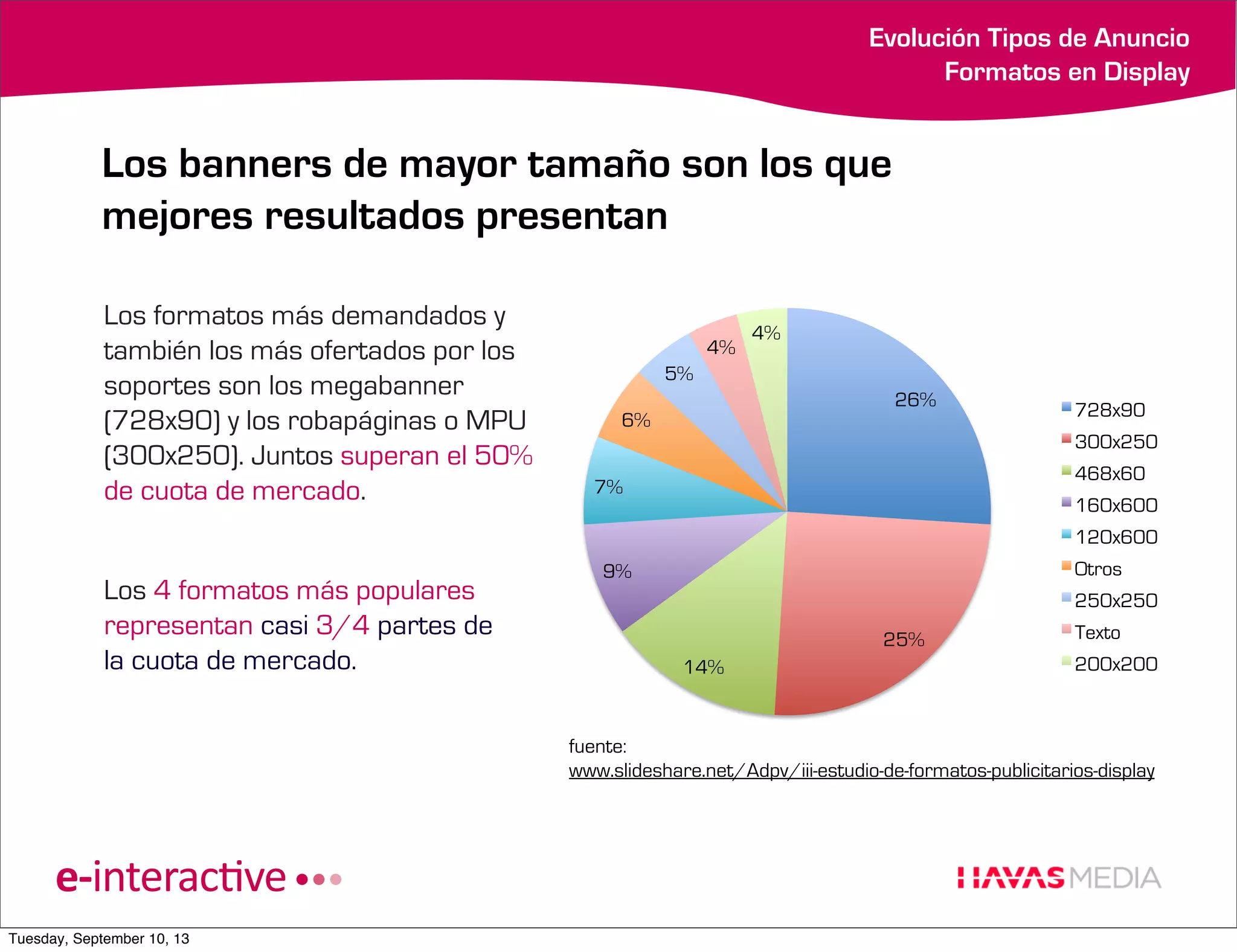 Evolución Tipos de Anuncio
Formatos en Display

Los banners de mayor tamaño son los que
mejores resultados presentan
Los formatos más demandados y
también los más ofertados por los
soportes son los megabanner
(728x90) y los robapáginas o MPU
(300x250). Juntos superan el 50%
de cuota de mercado.

4%

4%

5%
26%

6%

728x90
300x250
468x60

7%

160x600
120x600

Los 4 formatos más populares
representan casi 3/4 partes de
la cuota de mercado.

Otros

9%

250x250
25%
14%

Texto
200x200

fuente:
www.slideshare.net/Adpv/iii-estudio-de-formatos-publicitarios-display

Tuesday, September 10, 13

 