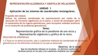 REPRESENTACIÓN ALGEBRAICA Y GRÁFICA DE RELACIONES
RESULTADO DE APRENDIZAJE
1.2 Traza en un plano los puntos, ejes y cuadrantes mediante las coordenadas de los lugares
geométricos en los diferentes contextos en los que se desarrolla.
Objetivos de la sesión
Que los estudiantes Ubiquen en el plano - en distintos cuadrantes - y
localizan puntos en los ejes y los cuadrantes mediante sus coordenadas.
UNIDAD 1
Aplicación de los sistemas de coordenadas rectangulares.
Propósito del módulo
Utilizar los sistemas coordenados de representación por medio de la
ubicación de funciones algebraicas en el plano, a través de estrategias sobre
el tratamiento de los lugares geométricos, para incorporar métodos analíticos
en la resolución de problemas geométricos.
Tema:
Representación gráfica de la pendiente de una recta y
Representación algebraica y gráfica de la recta.
 