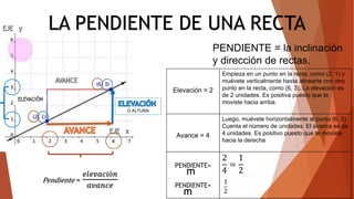LA PENDIENTE DE UNA RECTA
O ALTURA
PENDIENTE = la inclinación
y dirección de rectas.
Elevación = 2
Empieza en un punto en la recta, como (2, 1) y
muévete verticalmente hasta alinearte con otro
punto en la recta, como (6, 3). La elevación es
de 2 unidades. Es positiva puesto que te
moviste hacia arriba.
Avance = 4
Luego, muévete horizontalmente al punto (6, 3).
Cuenta el número de unidades. El avance es de
4 unidades. Es positivo puesto que te moviste
hacia la derecha
PENDIENTE=
PENDIENTE=
2
4
=
1
2
1
2
Pendiente =
𝑒𝑙𝑒𝑣𝑎𝑐𝑖ó𝑛
𝑎𝑣𝑎𝑛𝑐𝑒
m
m
 