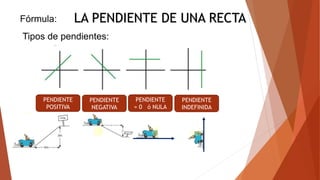 LA PENDIENTE DE UNA RECTA
Fórmula:
Tipos de pendientes:
PENDIENTE
POSITIVA
PENDIENTE
NEGATIVA
PENDIENTE
= 0 ó NULA
PENDIENTE
INDEFINIDA
 