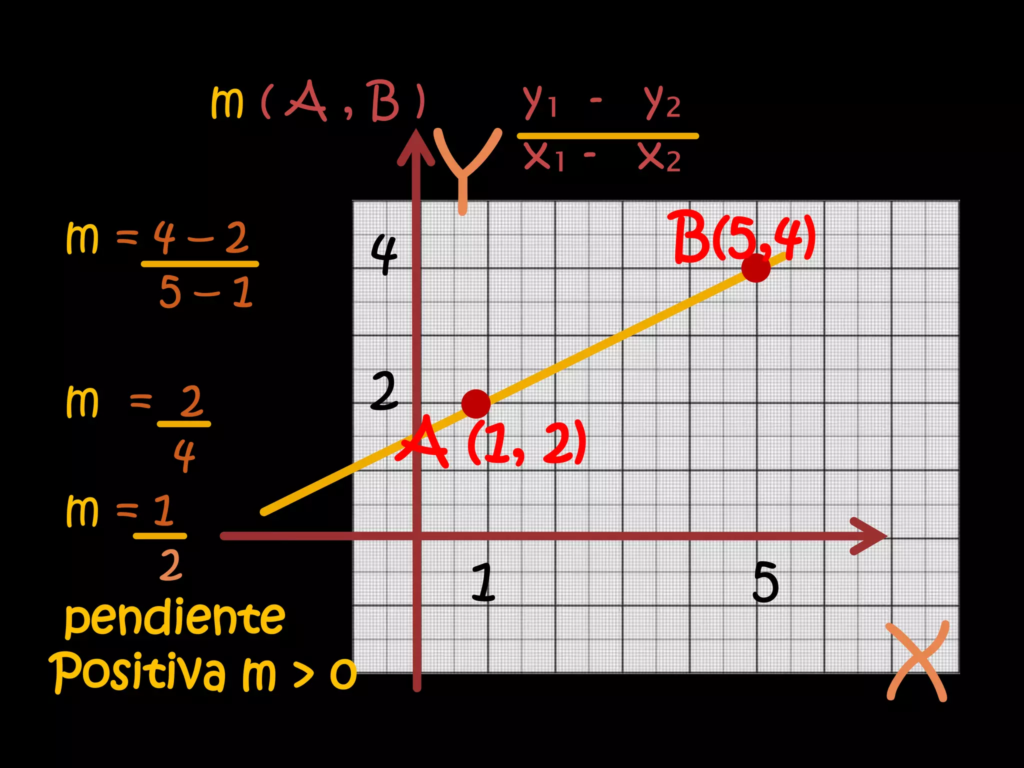 m(A,B)            y₁ - y₂
                 Y      x₁ - x₂
m=4–2        4                B(5,4)
  5–1

m = 2          2
      4         A   (1, 2)
m=1
     2              1             5
pendiente
Positiva m > 0                         X
 