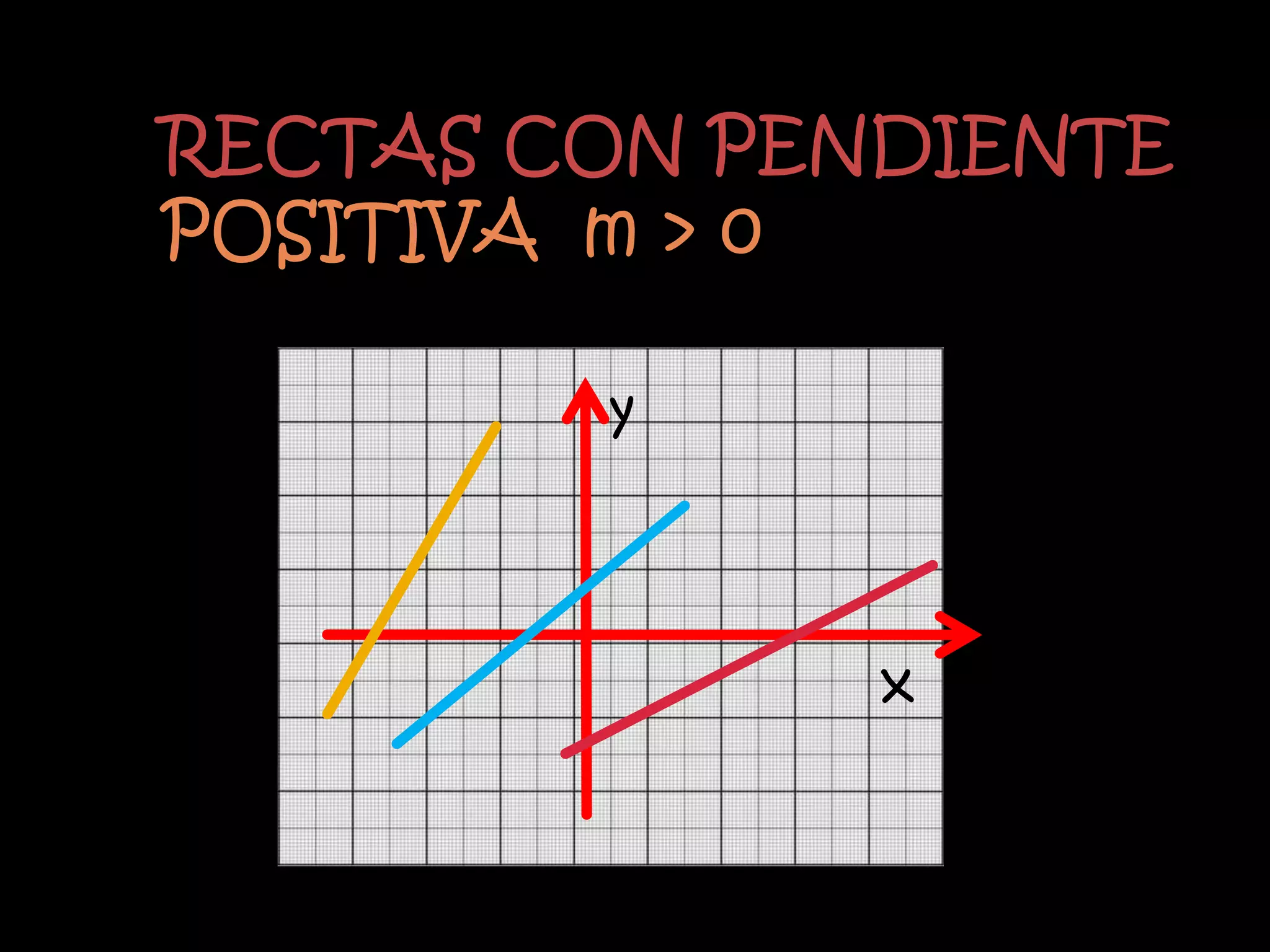 RECTAS CON PENDIENTE
POSITIVA m > 0

        y



              x
 