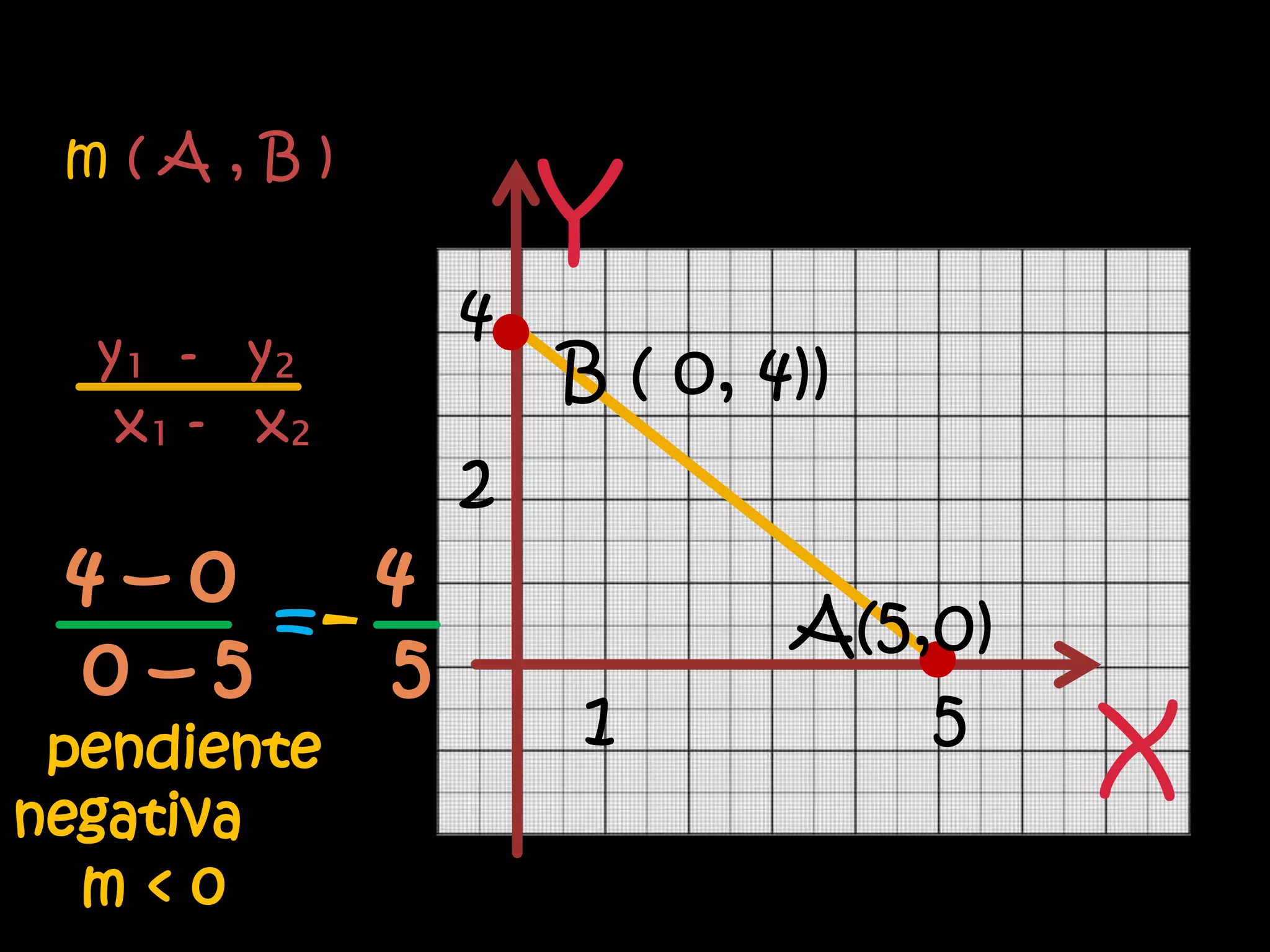 m(A,B)
                 Y
             4
  y₁ - y₂        B ( o, 4))
   x₁ - x₂
             2
 4–0    4
     =-                  A(5,0)
 0–5    5
                 1           5
 pendiente
negativa
                                  X
  m<0
 