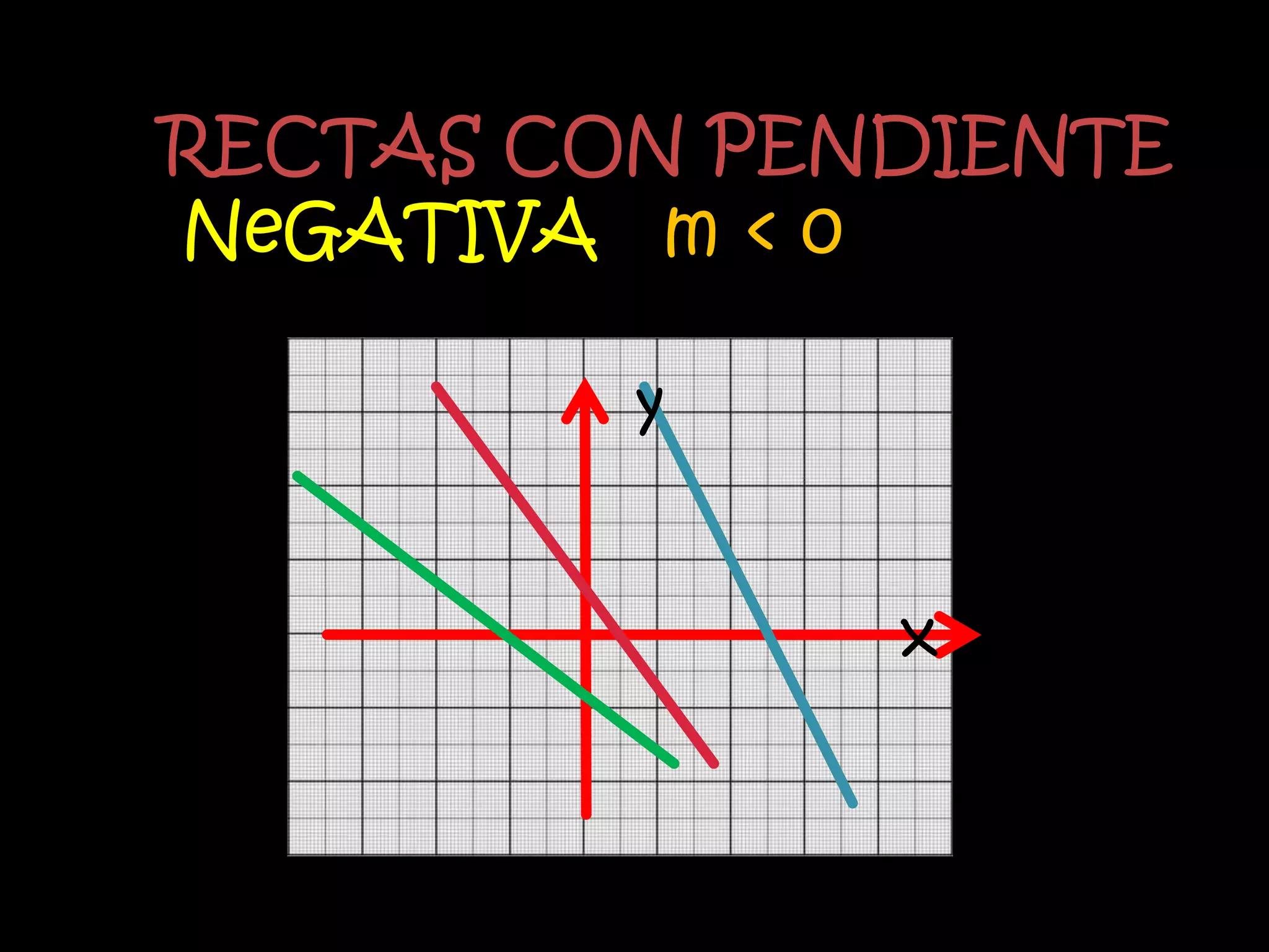 RECTAS CON PENDIENTE
NeGATIVA m < 0

         y


              x
 