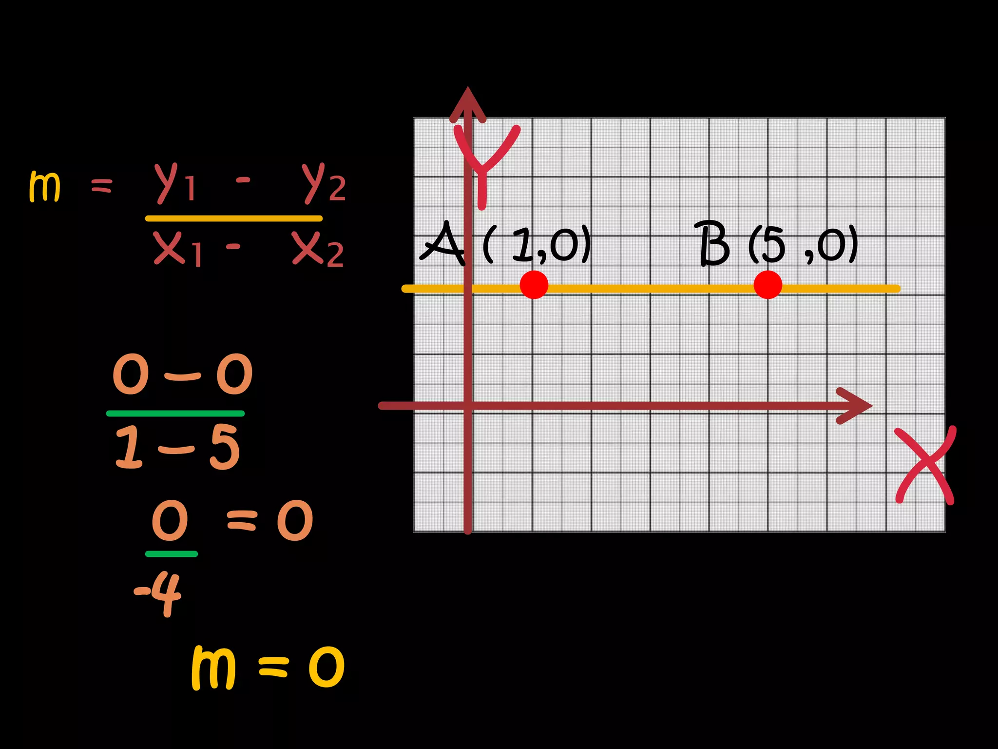 m =   y₁ - y₂     Y
      x₁ - x₂ 4 A ( 1,0)   B (5 ,0)

  0–0    2
  1–5                                 X
   0 =0
  -4
     m=0
 