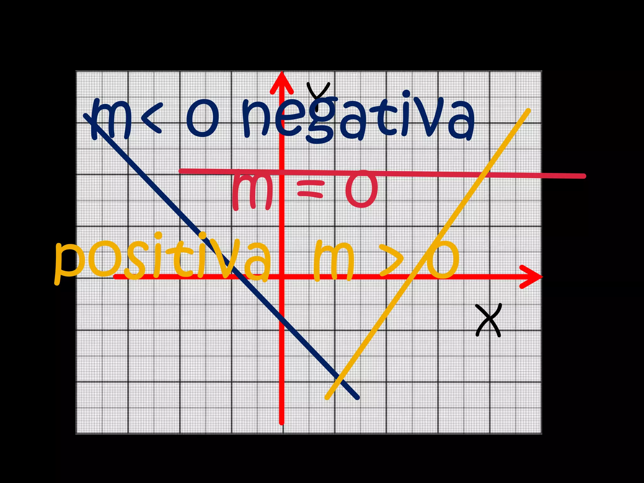 Y
 m< 0 negativa
       m=0
positiva m > 0
             X
 