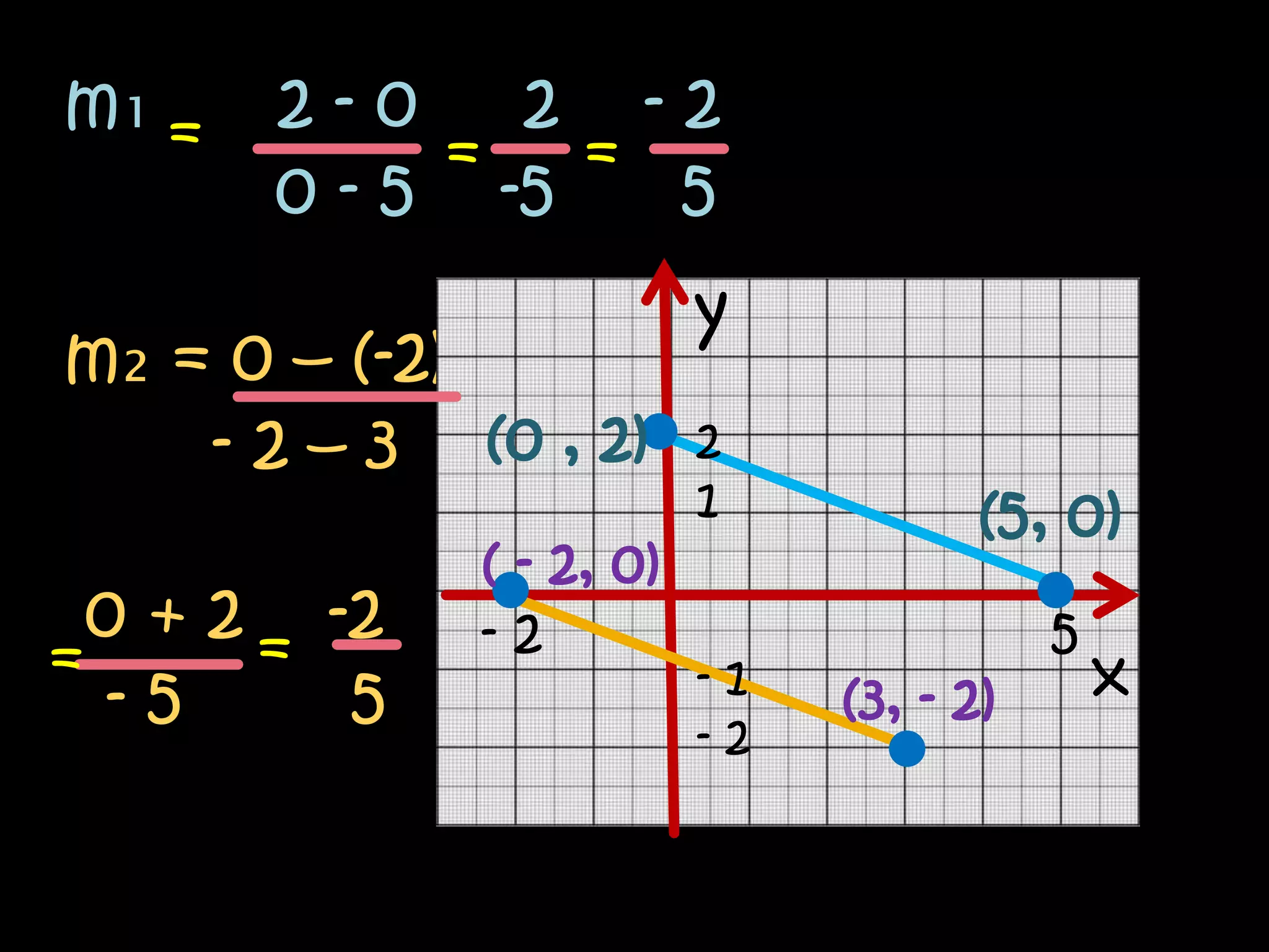 m₁ =    2-0    2 -2
             =   =
        0 - 5 -5   5

m₂ = 0 – (-2)
                           y
    - 2 – 3 (0 , 2)        2
                           1           (5, 0)
               ( - 2, 0)
  0 + 2 = -2   -2                          5
=                          -1                  x
   -5      5               -2
                                (3, - 2)
 