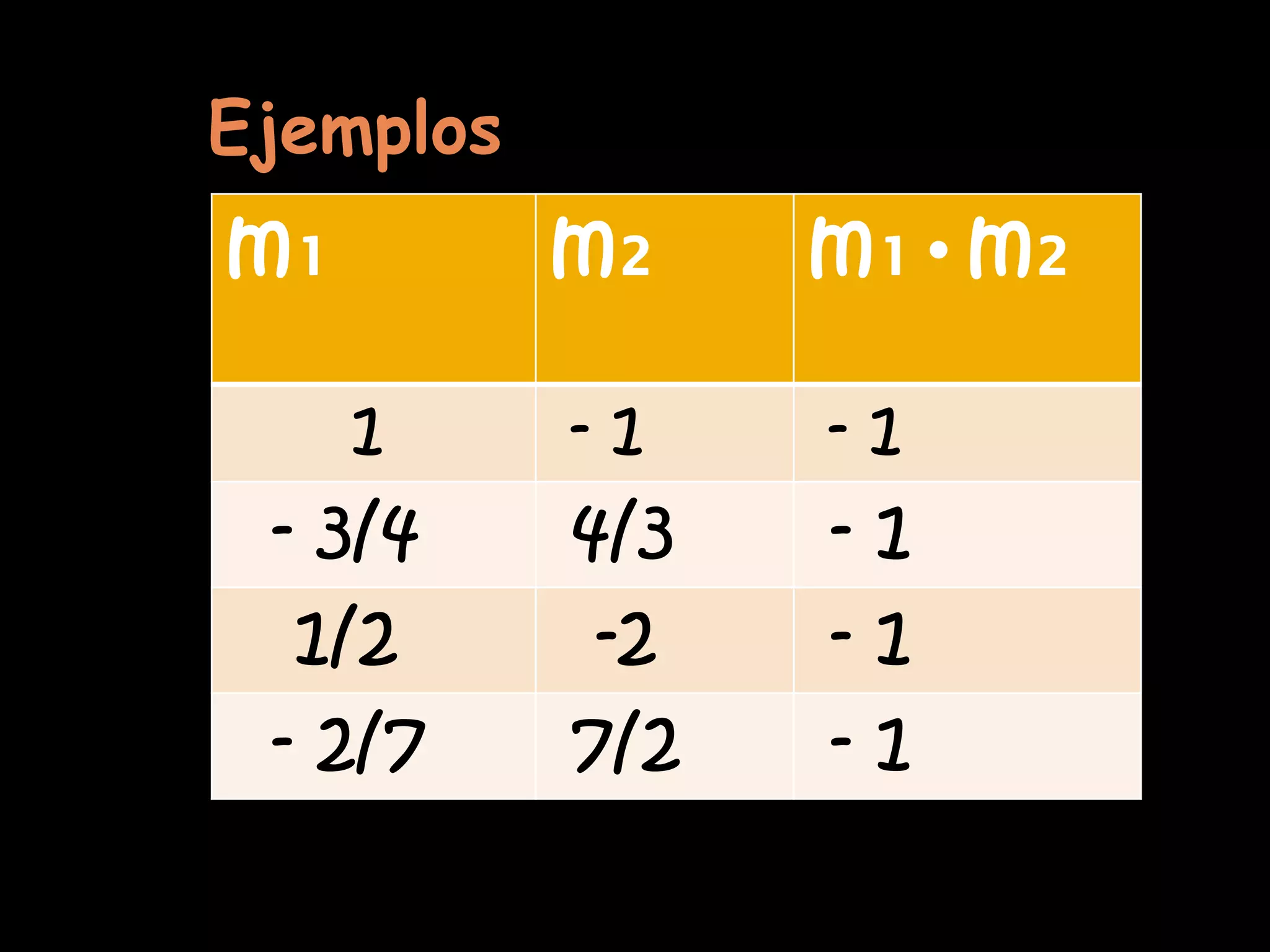 Ejemplos
m₁         m₂    m₁•m₂

     1     -1    -1
 - 3/4     4/3   -1
  1/2       -2   -1
 - 2/7     7/2   -1
 