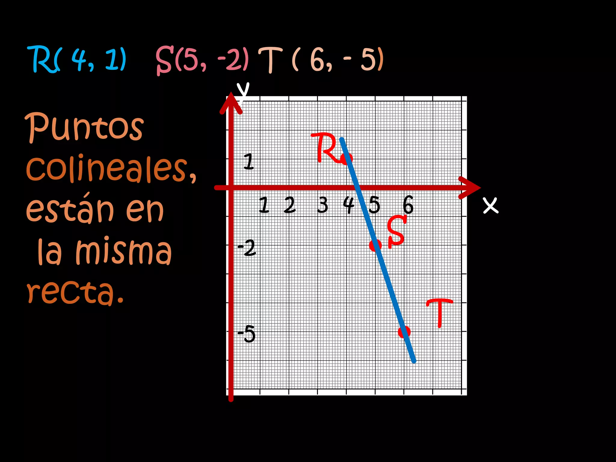 R( 4, 1) S(5, -2) T ( 6, - 5)
        y       y
Puntos
                 1      R
colineales,
están en             1 2 3 4 5 6        x
                                S
 la misma       -2

recta.
                                    T
                -5
 