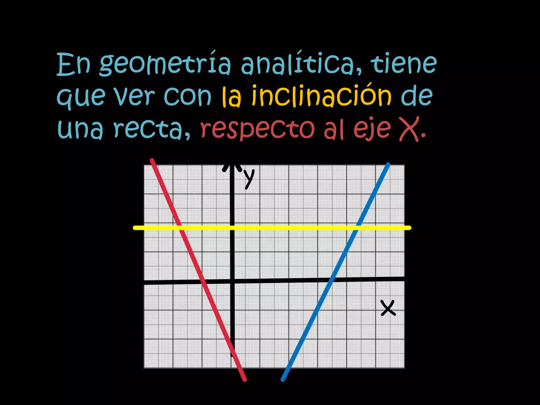 En geometría analítica, tiene
que ver con la inclinación de
una recta, respect0 al eje X.
              y



                        x
 