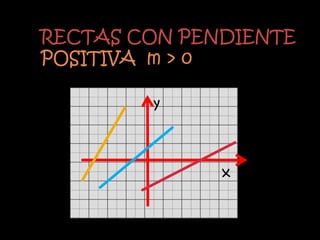 RECTAS CON PENDIENTE
POSITIVA m > 0

        y



              x
 