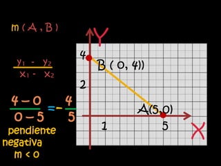 m(A,B)
                 Y
             4
  y₁ - y₂        B ( o, 4))
   x₁ - x₂
             2
 4–0    4
     =-                  A(5,0)
 0–5    5
                 1           5
 pendiente
negativa
                                  X
  m<0
 