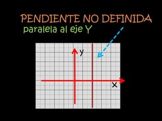 PENDIENTE NO DEFINIDA
paralela al eje Y

         y


              x
 