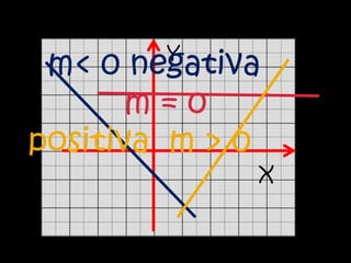 Y
 m< 0 negativa
       m=0
positiva m > 0
             X
 