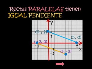 Rectas PARALELAS tienen
IGUAL PENDIENTE
                    y
        (0 , 2)     2
                    1           (5, 0)
        ( - 2, 0)
         -2                         5
                    -1
                         (3, - 2)
                                        x
                    -2
 