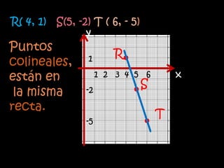 R( 4, 1) S(5, -2) T ( 6, - 5)
        y       y
Puntos
                 1      R
colineales,
están en             1 2 3 4 5 6        x
                                S
 la misma       -2

recta.
                                    T
                -5
 