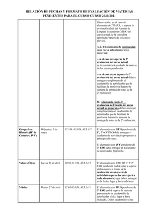 RELACIÓN DE FECHAS Y FORMATO DE EVALUACIÓN DE MATERIAS
PENDIENTES PARA EL CURSO CURSO 2020/2021
Observación: en el caso del
alumnado de 2PMAR, si supera la
evaluación final del Ámbito de
Lenguas Extranjeras (MBX) del
curso actual, se le considera
aprobada Francés de los cursos
previos.
A.2.- El alumnado de continuidad
(que cursa actualmente esta
materia):
- en el caso de superar la 2ª
evaluación del curso actual
se le considerará aprobada la materia
de los cursos pendientes
- en el caso de no superar la 2ª
evaluación del curso actual deberá
entregar cumplimentado el
cuadernillo de actividades que le
facilitará la profesora durante la
semana de entrega de notas de la
2ª evaluación
B.- Alumnado con la 2ª
evaluación de Francés del curso
actual no superada deberá entregar
cumplimentado el cuadernillo de
actividades que le facilitará la
profesora durante la semana de
entrega de notas de la 2ª evaluación.
Geografía e
Historia (Hª de
Canarias, IVY)
Miércoles, 5 de
mayo
12:10h.-13:05h. AULA 7 El alumnado con GEH pendiente de
1º, 2º o 3º ESO debe entregar el
cuaderno de actividades propuesto a
principio de curso.
El alumnado con IVY pendiente de
3º ESO debe entregar el documento
de actividades propuesto.
Valores Éticos Jueves 29 de abril 10:50-11:35h. AULA 17 El alumnado con VAO DE 1º Y 2º
ESO pendiente podrá optar a superar
dicha materia a través de la
realización de una serie de
actividades que se les entregará a
cada alumno/a y que deben entregar
en la fecha, lugar y hora indicadas.
Música Martes 27 de abril 12:05-13:05h. AULA 11 El alumnado con MUS pendiente de
3º ESO podrá superar la materia
presentando un cuadernillo de
actividades el día. lugar y hora
indicado. Dicho cuadernillo se les
 