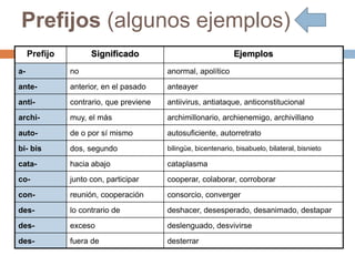 Prefijos (algunos ejemplos)
Prefijo Significado Ejemplos
a- no anormal, apolítico
ante- anterior, en el pasado anteayer
anti- contrario, que previene antiivirus, antiataque, anticonstitucional
archi- muy, el más archimillonario, archienemigo, archivillano
auto- de o por sí mismo autosuficiente, autorretrato
bi- bis dos, segundo bilingüe, bicentenario, bisabuelo, bilateral, bisnieto
cata- hacia abajo cataplasma
co- junto con, participar cooperar, colaborar, corroborar
con- reunión, cooperación consorcio, converger
des- lo contrario de deshacer, desesperado, desanimado, destapar
des- exceso deslenguado, desvivirse
des- fuera de desterrar
 