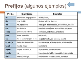 Prefijos (algunos ejemplos)
Prefijo Significado Ejemplos
di- extensión, propagación dilatar, diluir,
di- dos, dividir díptero, dividir, divorcio
dis- no, oposición disculpar, discapacidad, discontinuo, disentir
en- en, dentro de encéfalo, encajonar, encrucijada, enyesar
entre- en medio, no del todo entreabrir, entrelazar, entretanto
epi- sobre, superficie, epidermis,
ex- fue en un tiempo pero ya no ex-gobernador, ex-esposa, ex-jefe
extra- (o) fuera de, demasiado extraterrestre, extraordinario, extrovertido
hemi- medio, mitad hemisferio,
hiper- mayor, superior a hipertensión, hipermercado,
im-, in- no imposible, invisible, imparable, inapropiado
infra- inferior, debajo inframundo, infraestructura, infrarrojo
 
