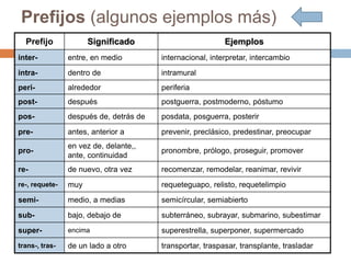 Prefijos (algunos ejemplos más)
Prefijo Significado Ejemplos
inter- entre, en medio internacional, interpretar, intercambio
intra- dentro de intramural
peri- alrededor periferia
post- después postguerra, postmoderno, póstumo
pos- después de, detrás de posdata, posguerra, posterir
pre- antes, anterior a prevenir, preclásico, predestinar, preocupar
pro-
en vez de, delante,,
ante, continuidad
pronombre, prólogo, proseguir, promover
re- de nuevo, otra vez recomenzar, remodelar, reanimar, revivir
re-, requete- muy requeteguapo, relisto, requetelimpio
semi- medio, a medias semicírcular, semiabierto
sub- bajo, debajo de subterráneo, subrayar, submarino, subestimar
super- encima superestrella, superponer, supermercado
trans-, tras- de un lado a otro transportar, traspasar, transplante, trasladar
 