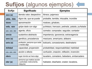 Sufijos (algunos ejemplos)
Sufijo Significado Ejemplos
-aco (a) denota valor, despectivo libraco, pajarraco
-able, -ible digno de, que se puede probable, temible, intocable, increíble
-áceo aproximación rosáceo, grisáceo,
-ada, -azo golpe dado con algo puñetazo, trancazo, pedrada, patada, puñalada
-ador, -edor, -idor agente, oficio corredor, comprador, seguidor, contador
-ancia sustantivo abstracto importancia, ignorancia, extravagancia
-ano (a) gentilicio, procedencia mexicano, americano, aldeano
-ario (a) profesión, persona que cede
o recibe algo
boticario, concesionario, destinatario
-bilidad capacidad, propensión probabilidad, responsabilidad, habilidad
-ción, -sión, -xión acción o efecto confusión, creación, reflexión, invención
-dero lugar donde se hace algo lavadero, comedero, bebedero, embarcadero
-dor (a)
persona que realiza acción
o actividad; instrumento,
máquina
hablador, diseñador, orador; lavadora,
 