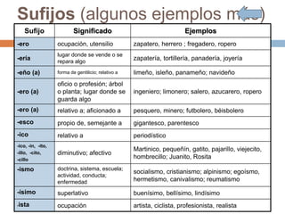 Sufijos (algunos ejemplos más)
Sufijo Significado Ejemplos
-ero ocupación, utensilio zapatero, herrero ; fregadero, ropero
-ería
lugar donde se vende o se
repara algo
zapatería, tortillería, panadería, joyería
-eño (a) forma de gentilicio; relativo a limeño, isleño, panameño; navideño
-ero (a)
oficio o profesión; árbol
o planta; lugar donde se
guarda algo
ingeniero; limonero; salero, azucarero, ropero
-ero (a) relativo a; aficionado a pesquero, minero; futbolero, béisbolero
-esco propio de, semejante a gigantesco, parentesco
-ico relativo a periodístico
-ico, -ín, -ito,
-íllo, -cito,
-cillo
diminutivo; afectivo
Martinico, pequeñín, gatito, pajarillo, viejecito,
hombrecillo; Juanito, Rosita
-ismo doctrina, sistema, escuela;
actividad, conducta;
enfermedad
socialismo, cristianismo; alpinismo; egoísmo,
hermetismo, canivalismo; reumatismo
-ísimo superlativo buenísimo, bellísimo, lindísimo
-ista ocupación artista, ciclista, profesionista, realista
 