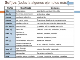 Sufijo Significado Ejemplos
-itis inflamación apendicitis, conjuntivitis, otitis
-izo (a) tendencia, aproximación enfermizo, rojizo
-menta conjunto colectivo vestimenta
-mente de cierto modo finalmente, totalmente, amablemente
-miento acción o efecto nacimiento, crecimiento, aislamiento
-ón, -ote (a) aumentativo grandote, sillota, orejón, empujón
-oso (a) lleno de rabioso, luminoso, sudoroso, lluvioso
-oso (a)
tendencia,
aproximación
lechoso, verdoso, oloroso
-or efecto temblor, esplendor, calor
-tor (a) instrumento, máquina extractor, reflector
-triz
femenino de algunos
adjetivos y sustantivos
actriz, directriz, lombriz, motriz
-udo (a)
que tiene en
abundancia
peludo, barbudo, cabezudo
-ucho despectivo flacucho, medicucho
-ura cualidad; efecto, resultado bravura, blancura; envoltura, rosadura
Sufijos (todavía algunos ejemplos más)
 