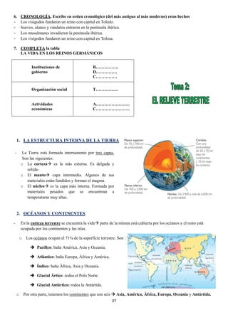 6.
-

CRONOLOGÍA. Escribe en orden cronológico (del más antiguo al más moderno) estos hechos
Los visigodos fundaron un reino con capital en Toledo.
Suevos, alanos y vándalos entraron en la península ibérica.
Los musulmanes invadieron la península ibérica.
Los visigodos fundaron un reino con capital en Tolosa.

7. COMPLETA la tabla
LA VIDA EN LOS REINOS GERMÁNICOS
Instituciones de
gobierno

R…………….
D……………
C……………

Organización social

T…………….

Actividades
económicas

A……………………
C……………………

1. LA ESTRUCTURA INTERNA DE LA TIERRA
-

La Tierra está formada internamente por tres capas.
Son las siguientes:
o La corteza es la más externa. Es delgada y
sólidao El manto capa intermedia. Algunos de sus
materiales están fundidos y forman el magma.
o El núcleo es la capa más interna. Formada por
materiales pesados que se encuentran a
temperaturas muy altas.

2. OCÉANOS Y CONTINENTES
-

En la corteza terrestre se encuentra la vida parte de la misma está cubierta por los océanos y el resto está
ocupada por los continentes y las islas.
o

Los océanos ocupan el 71% de la superficie terrestre. Son :
 Pacífico: baña América, Asia y Oceanía.
 Atlántico: baña Europa, África y América.
 Índico: baña África, Asia y Oceanía.
 Glacial Ártico: rodea el Polo Norte.
 Glacial Antártico: rodea la Antártida.

o

Por otra parte, tenemos los continentes que son seis  Asia, América, África, Europa, Oceanía y Antártida.
37

 