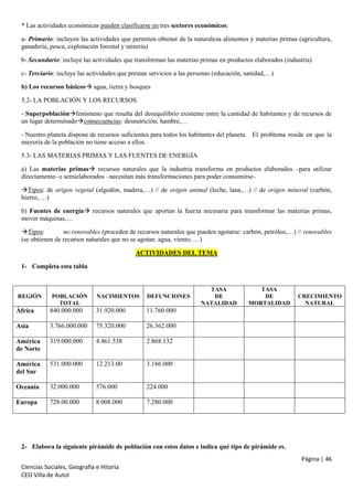 * Las actividades económicas pueden clasificarse en tres sectores económicos:
a- Primario: incluyen las actividades que permiten obtener de la naturaleza alimentos y materias primas (agricultura,
ganadería, pesca, explotación forestal y minería)
b- Secundario: incluye las actividades que transforman las materias primas en productos elaborados (industria)
c- Terciario: incluye las actividades que prestan servicios a las personas (educación, sanidad,…)
b) Los recursos básicos agua, tierra y bosques
5.2- LA POBLACIÓN Y LOS RECURSOS
- Superpoblaciónfenómeno que resulta del desequilibrio existente entre la cantidad de habitantes y de recursos de
un lugar determinadoconsecuencias: desnutrición, hambre,…
- Nuestro planeta dispone de recursos suficientes para todos los habitantes del planeta. El problema reside en que la
mayoría de la población no tiene acceso a ellos.
5.3- LAS MATERIAS PRIMAS Y LAS FUENTES DE ENERGÍA
a) Las materias primas recursos naturales que la industria transforma en productos elaborados –para utilizar
directamente- o semielaborados –necesitan más transformaciones para poder consumirse-.
Tipos: de origen vegetal (algodón, madera,…) // de origen animal (leche, lana,…) // de origen mineral (carbón,
hierro, …)
b) Fuentes de energía recursos naturales que aportan la fuerza necesaria para transformar las materias primas,
mover máquinas,…
Tipos:
no renovables (proceden de recursos naturales que pueden agotarse: carbón, petróleo,…) // renovables
(se obtienen de recursos naturales que no se agotan: agua, viento, …)
ACTIVIDADES DEL TEMA
1- Completa esta tabla

REGIÓN

POBLACIÓN
TOTAL

NACIMIENTOS

DEFUNCIONES

África

840.000.000

31.920.000

3.766.000.000

75.320.000

319.000.000

4.461.538

2.868.132

América
del Sur

531.000.000

12.213.00

3.186.000

Oceanía

32.000.000

576.000

224.000

Europa

728.00.000

8.008.000

CRECIMIENTO
NATURAL

26.362.000

América
de Norte

TASA
DE
MORTALIDAD

11.760.000

Asia

TASA
DE
NATALIDAD

7.280.000

2- Elabora la siguiente pirámide de población con estos datos e indica qué tipo de pirámide es.
Página | 46
Ciencias Sociales, Geografía e Hitoria
CEO Villa de Autol

 