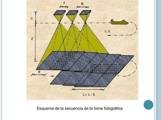 Esquema de la secuencia de la toma fotográfica
 