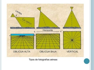 Tipos de fotografías aéreas
 