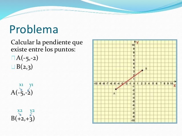 Problema 
Calcular la pendiente que 
existe entre los puntos: 
A(-5,-2) 
B(2,3) 
x1 y1 
A(-5,-2) 
x2 y2 
B(+2,+3) 
 