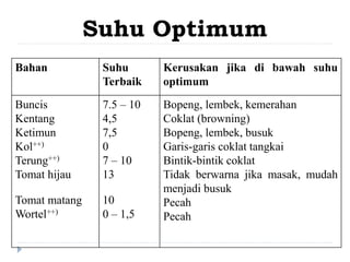 Suhu Optimum
Bahan Suhu
Terbaik
Kerusakan jika di bawah suhu
optimum
Buncis
Kentang
Ketimun
Kol++)
Terung++)
Tomat hijau
Tomat matang
Wortel++)
7.5 – 10
4,5
7,5
0
7 – 10
13
10
0 – 1,5
Bopeng, lembek, kemerahan
Coklat (browning)
Bopeng, lembek, busuk
Garis-garis coklat tangkai
Bintik-bintik coklat
Tidak berwarna jika masak, mudah
menjadi busuk
Pecah
Pecah
 